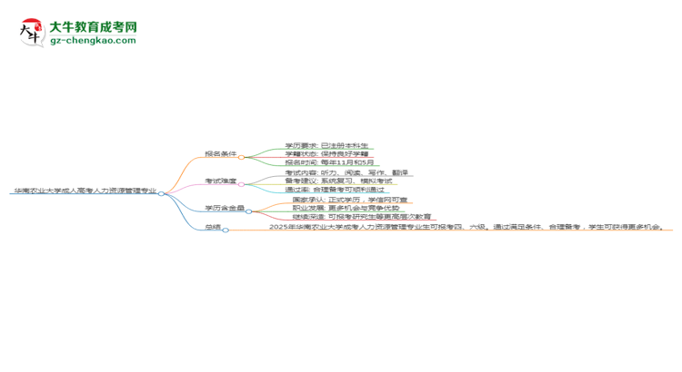 華南農(nóng)業(yè)大學(xué)2025年成考人力資源管理專業(yè)生可不可以考四六級(jí)？思維導(dǎo)圖