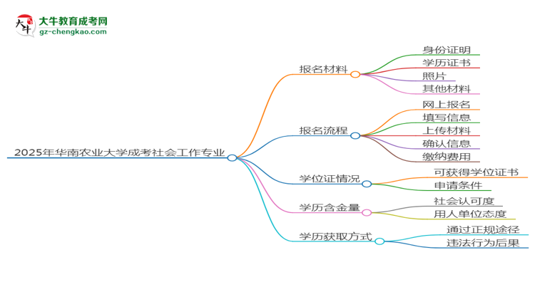 2025年華南農(nóng)業(yè)大學(xué)成考社會工作專業(yè)報名材料需要什么？思維導(dǎo)圖