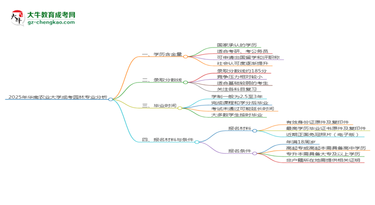 2025年華南農(nóng)業(yè)大學成考園林專業(yè)學歷的含金量怎么樣？思維導(dǎo)圖