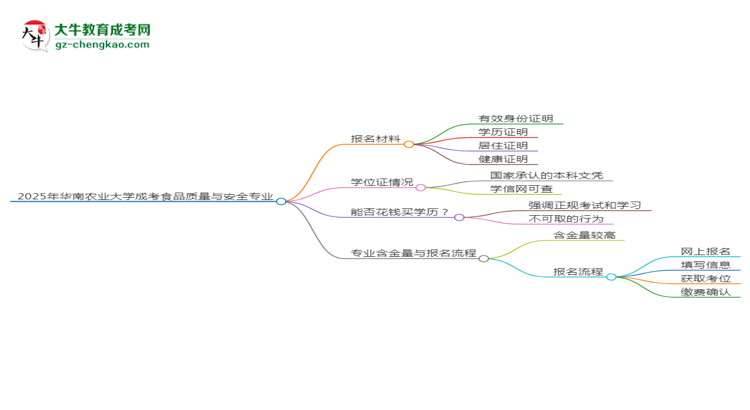 2025年華南農(nóng)業(yè)大學(xué)成考食品質(zhì)量與安全專業(yè)報(bào)名材料需要什么？思維導(dǎo)圖