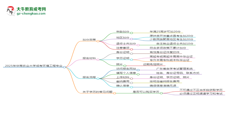 2025年華南農(nóng)業(yè)大學(xué)成考環(huán)境工程專業(yè)最新加分政策及條件思維導(dǎo)圖