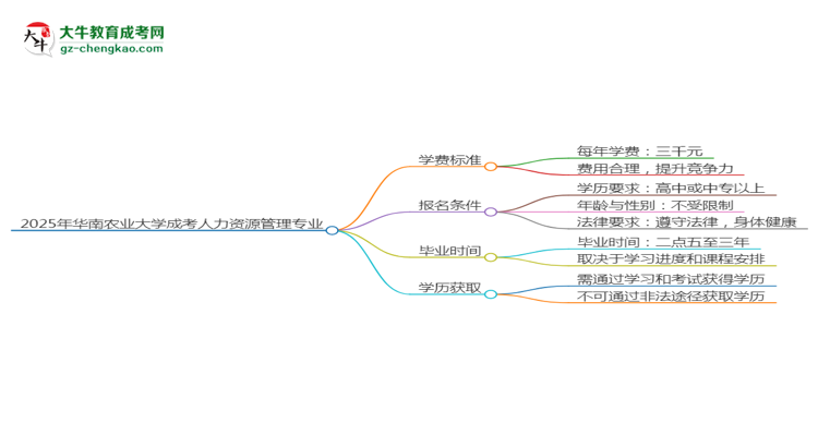 2025年華南農(nóng)業(yè)大學(xué)成考人力資源管理專業(yè)最新學(xué)費標(biāo)準(zhǔn)多少思維導(dǎo)圖