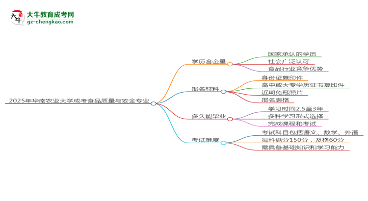 2025年華南農(nóng)業(yè)大學成考食品質(zhì)量與安全專業(yè)學歷的含金量怎么樣？思維導圖