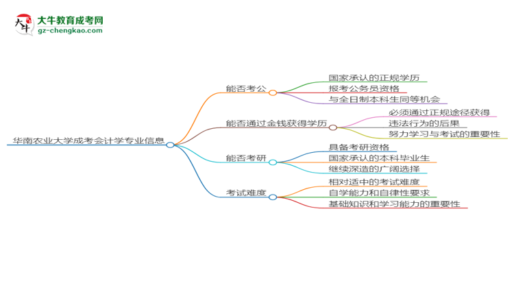 華南農(nóng)業(yè)大學(xué)2025年成考會(huì)計(jì)學(xué)專業(yè)學(xué)歷能考公嗎？思維導(dǎo)圖