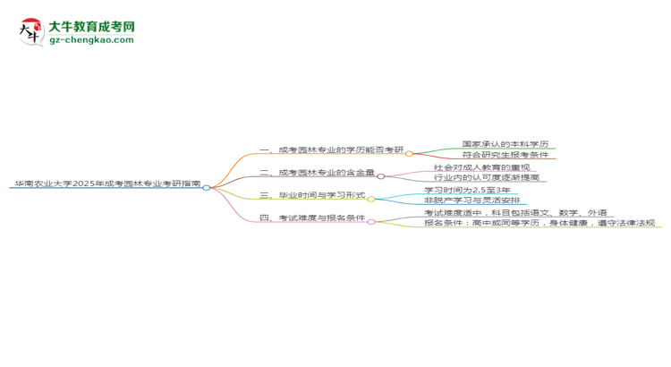 華南農(nóng)業(yè)大學2025年成考園林專業(yè)能考研究生嗎？思維導圖