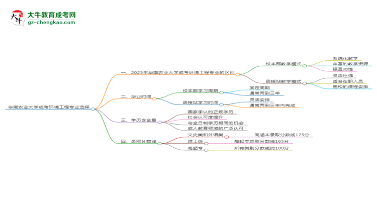 華南農(nóng)業(yè)大學(xué)2025年成考環(huán)境工程專(zhuān)業(yè)校本部和函授站哪個(gè)更好？思維導(dǎo)圖