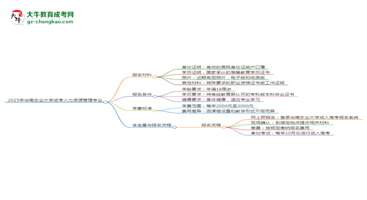 2025年華南農(nóng)業(yè)大學(xué)成考人力資源管理專業(yè)報名材料需要什么？思維導(dǎo)圖