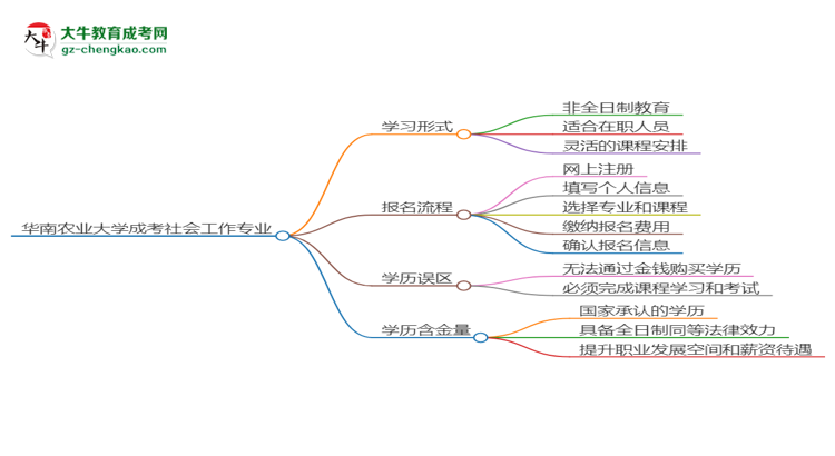 華南農(nóng)業(yè)大學(xué)成考社會(huì)工作專業(yè)是全日制的嗎？（2025最新）思維導(dǎo)圖