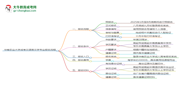 華南農(nóng)業(yè)大學成考漢語言文學專業(yè)2025年報名流程思維導圖