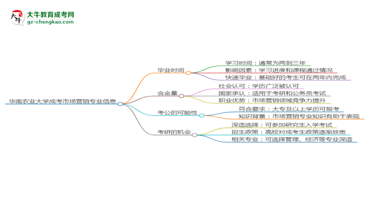 華南農(nóng)業(yè)大學(xué)成考市場營銷專業(yè)需多久完成并拿證？（2025年新）思維導(dǎo)圖