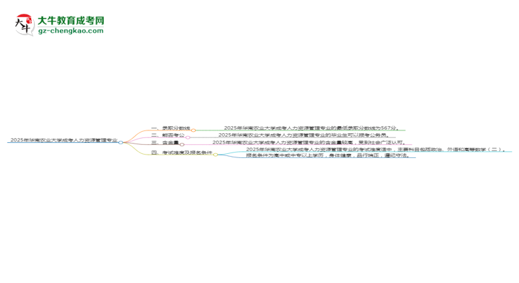 2025年華南農(nóng)業(yè)大學(xué)成考人力資源管理專業(yè)錄取分?jǐn)?shù)線是多少？思維導(dǎo)圖