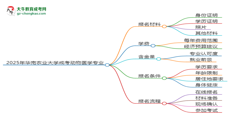 2025年華南農(nóng)業(yè)大學(xué)成考動物醫(yī)學(xué)專業(yè)報名材料需要什么？思維導(dǎo)圖