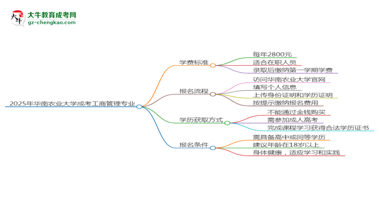 2025年華南農(nóng)業(yè)大學(xué)成考工商管理專業(yè)最新學(xué)費標(biāo)準(zhǔn)多少思維導(dǎo)圖