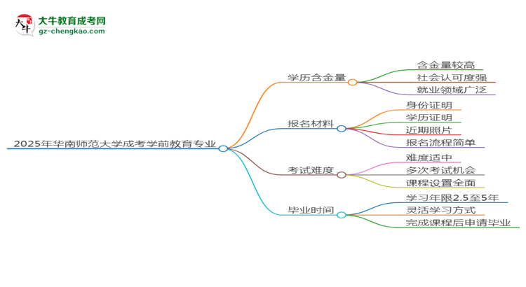 2025年華南師范大學(xué)成考學(xué)前教育專業(yè)學(xué)歷的含金量怎么樣？思維導(dǎo)圖