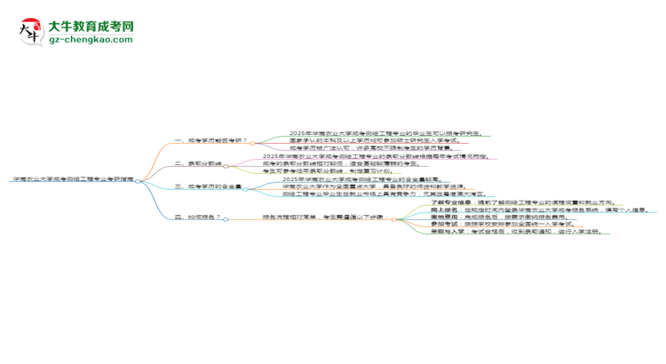 華南農(nóng)業(yè)大學(xué)2025年成考測繪工程專業(yè)能考研究生嗎？思維導(dǎo)圖