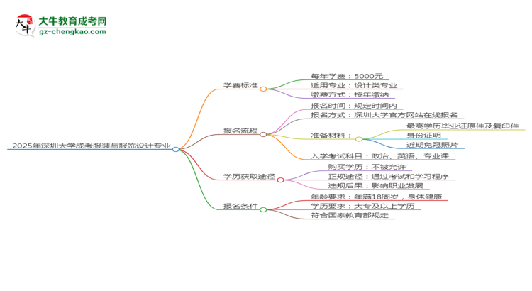 2025年深圳大學(xué)成考服裝與服飾設(shè)計(jì)專業(yè)最新學(xué)費(fèi)標(biāo)準(zhǔn)多少思維導(dǎo)圖