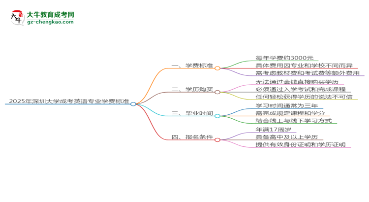 2025年深圳大學成考英語專業(yè)最新學費標準多少思維導圖