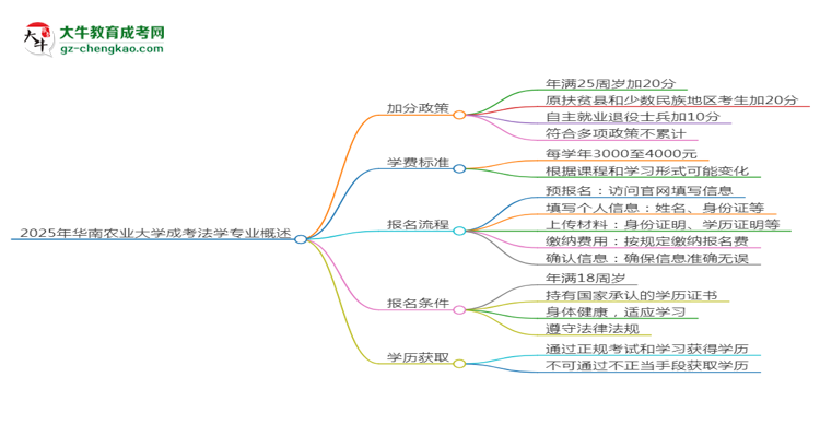 2025年華南農(nóng)業(yè)大學(xué)成考法學(xué)專業(yè)最新加分政策及條件思維導(dǎo)圖