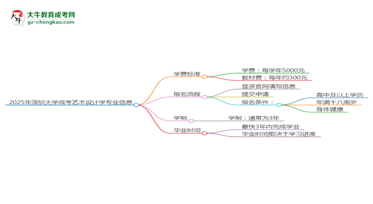 2025年深圳大學成考藝術設計學專業(yè)最新學費標準多少思維導圖