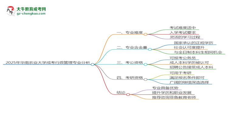 2025年華南農(nóng)業(yè)大學(xué)成考行政管理專業(yè)難不難？思維導(dǎo)圖