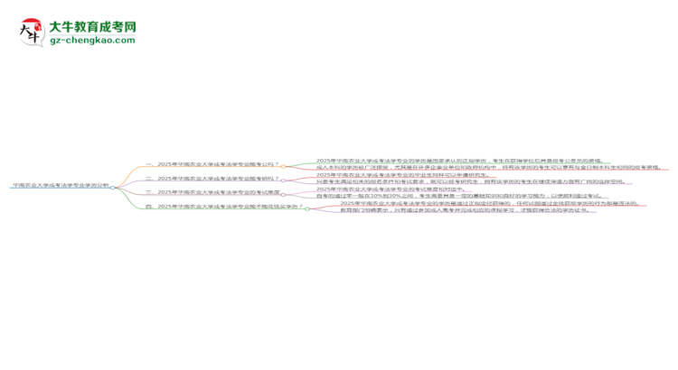 華南農(nóng)業(yè)大學(xué)2025年成考法學(xué)專業(yè)學(xué)歷能考公嗎？思維導(dǎo)圖