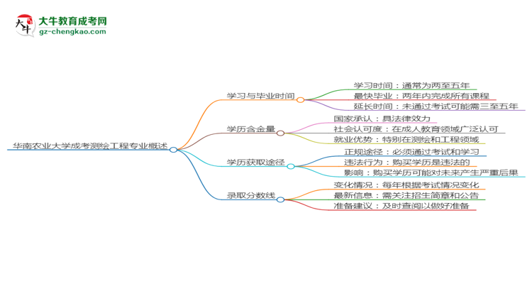 華南農(nóng)業(yè)大學(xué)成考測(cè)繪工程專業(yè)需多久完成并拿證？（2025年新）思維導(dǎo)圖