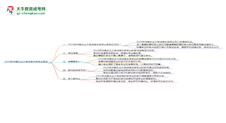 2025年華南農(nóng)業(yè)大學(xué)成考農(nóng)學(xué)專業(yè)能拿學(xué)位證嗎？思維導(dǎo)圖