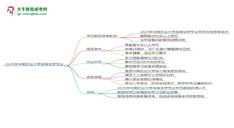 2025年華南農(nóng)業(yè)大學成考法學專業(yè)學歷能報考教資嗎？思維導圖