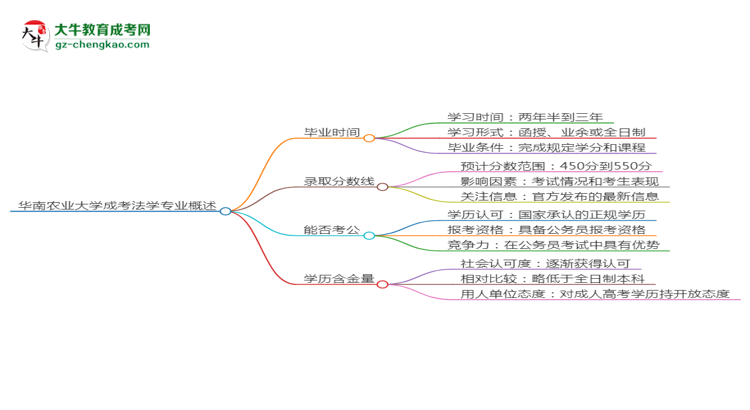 華南農業(yè)大學成考法學專業(yè)需多久完成并拿證？（2025年新）思維導圖