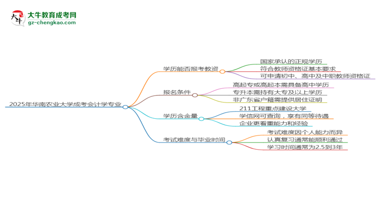 2025年華南農(nóng)業(yè)大學(xué)成考會(huì)計(jì)學(xué)專(zhuān)業(yè)學(xué)歷能報(bào)考教資嗎？思維導(dǎo)圖