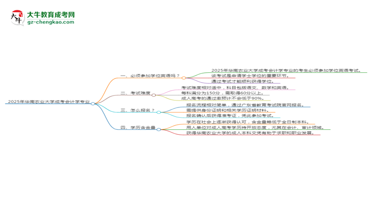 2025年華南農(nóng)業(yè)大學成考會計學專業(yè)要考學位英語嗎？思維導圖