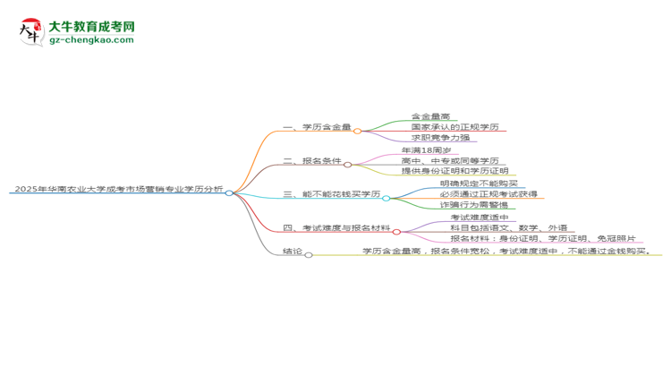 2025年華南農(nóng)業(yè)大學(xué)成考市場營銷專業(yè)學(xué)歷的含金量怎么樣？思維導(dǎo)圖