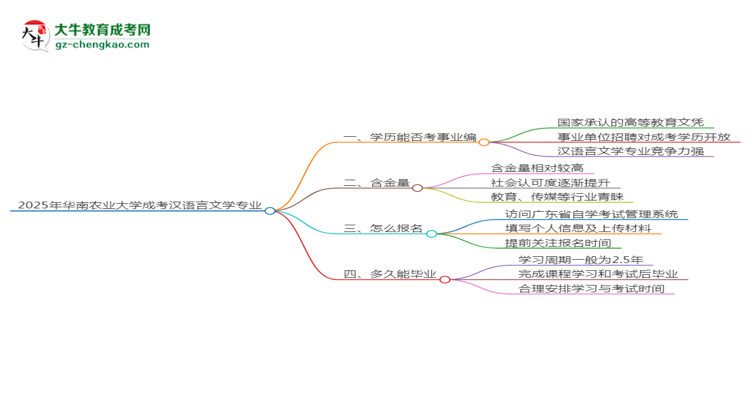 2025年華南農(nóng)業(yè)大學(xué)成考漢語言文學(xué)專業(yè)能考事業(yè)編嗎？思維導(dǎo)圖