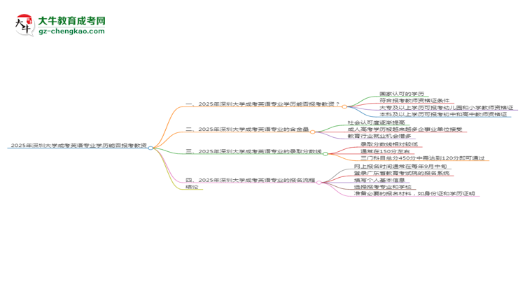 2025年深圳大學(xué)成考英語專業(yè)學(xué)歷能報考教資嗎？思維導(dǎo)圖