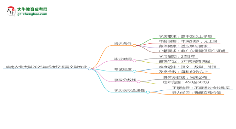 華南農(nóng)業(yè)大學(xué)2025年成考漢語(yǔ)言文學(xué)專業(yè)報(bào)考條件是什么思維導(dǎo)圖