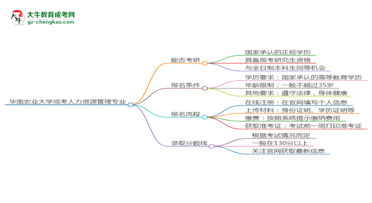 華南農(nóng)業(yè)大學(xué)2025年成考人力資源管理專業(yè)能考研究生嗎？思維導(dǎo)圖