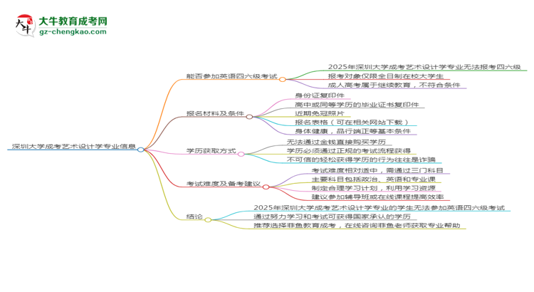 深圳大學(xué)2025年成考藝術(shù)設(shè)計學(xué)專業(yè)生可不可以考四六級？思維導(dǎo)圖