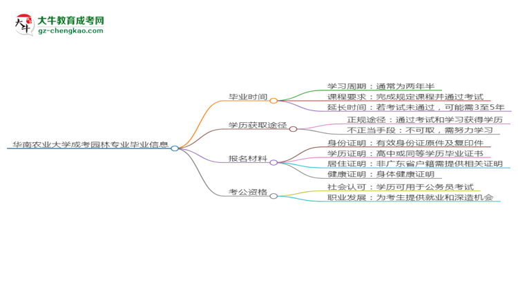 華南農(nóng)業(yè)大學(xué)成考園林專業(yè)需多久完成并拿證？（2025年新）思維導(dǎo)圖