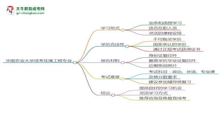 華南農(nóng)業(yè)大學成考環(huán)境工程專業(yè)是全日制的嗎？（2025最新）思維導圖