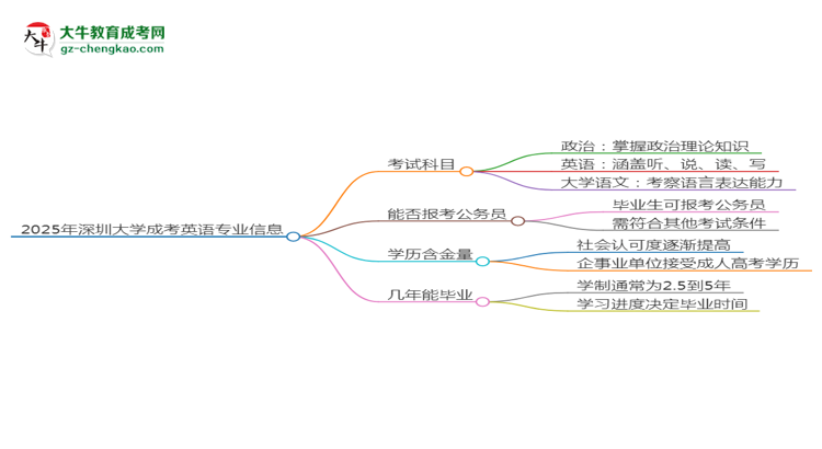 2025年深圳大學成考英語專業(yè)入學考試科目有哪些？思維導圖