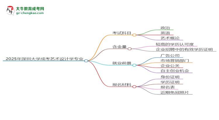 2025年深圳大學(xué)成考藝術(shù)設(shè)計學(xué)專業(yè)入學(xué)考試科目有哪些？思維導(dǎo)圖