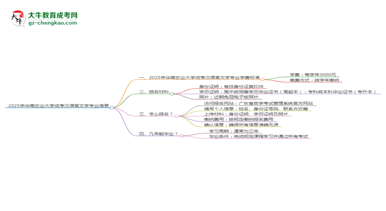 2025年華南農(nóng)業(yè)大學(xué)成考漢語(yǔ)言文學(xué)專業(yè)最新學(xué)費(fèi)標(biāo)準(zhǔn)多少思維導(dǎo)圖