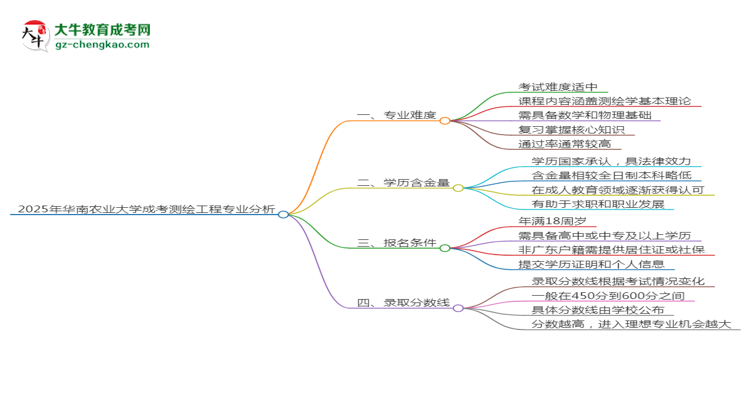 2025年華南農(nóng)業(yè)大學(xué)成考測(cè)繪工程專業(yè)難不難？思維導(dǎo)圖