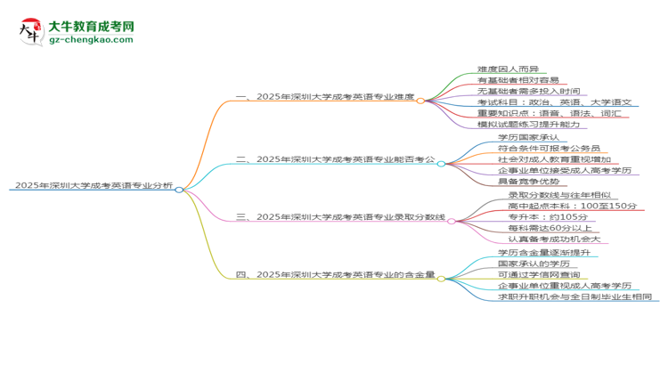2025年深圳大學(xué)成考英語(yǔ)專業(yè)難不難？思維導(dǎo)圖