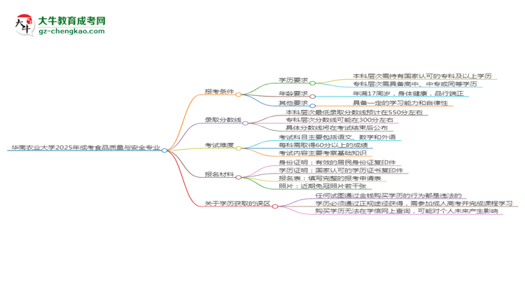 華南農(nóng)業(yè)大學(xué)2025年成考食品質(zhì)量與安全專業(yè)報(bào)考條件是什么思維導(dǎo)圖