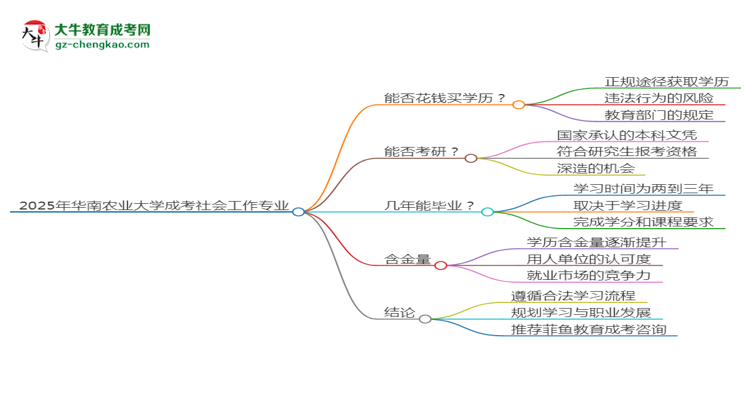 2025年華南農(nóng)業(yè)大學(xué)成考社會工作專業(yè)學(xué)歷花錢能買到嗎？思維導(dǎo)圖