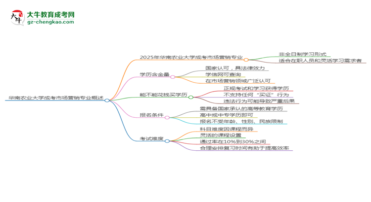 華南農(nóng)業(yè)大學(xué)成考市場(chǎng)營(yíng)銷專業(yè)是全日制的嗎？（2025最新）思維導(dǎo)圖