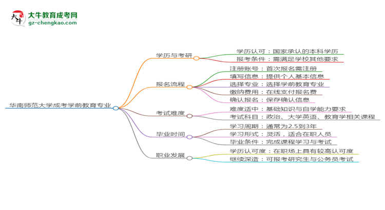 華南師范大學(xué)2025年成考學(xué)前教育專業(yè)能考研究生嗎？思維導(dǎo)圖