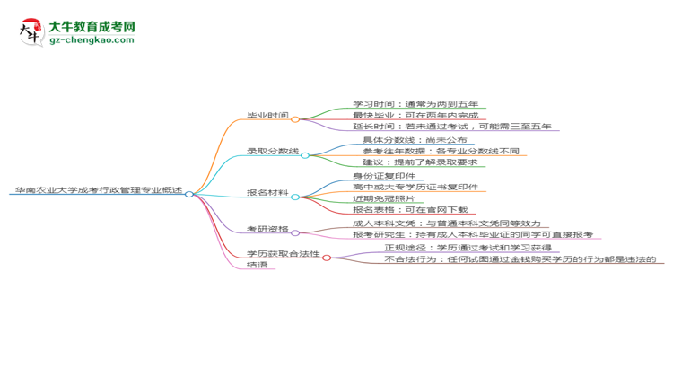 華南農(nóng)業(yè)大學成考行政管理專業(yè)需多久完成并拿證？（2025年新）思維導圖