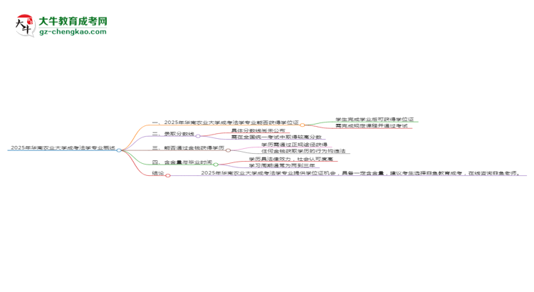 2025年華南農(nóng)業(yè)大學(xué)成考法學(xué)專業(yè)能拿學(xué)位證嗎？思維導(dǎo)圖